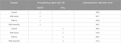 Effect of precipitating agent, N2 gas, extract volume and pH on the magnetic properties of magnetite nanoparticles by green synthesis from aqueous pomegranate peel extract